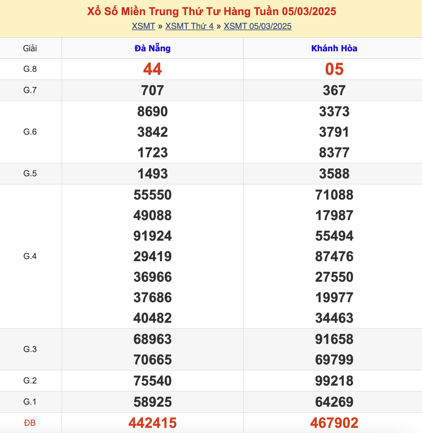 KQXSMT Thứ 4 Tuần Trước 5/3/2025