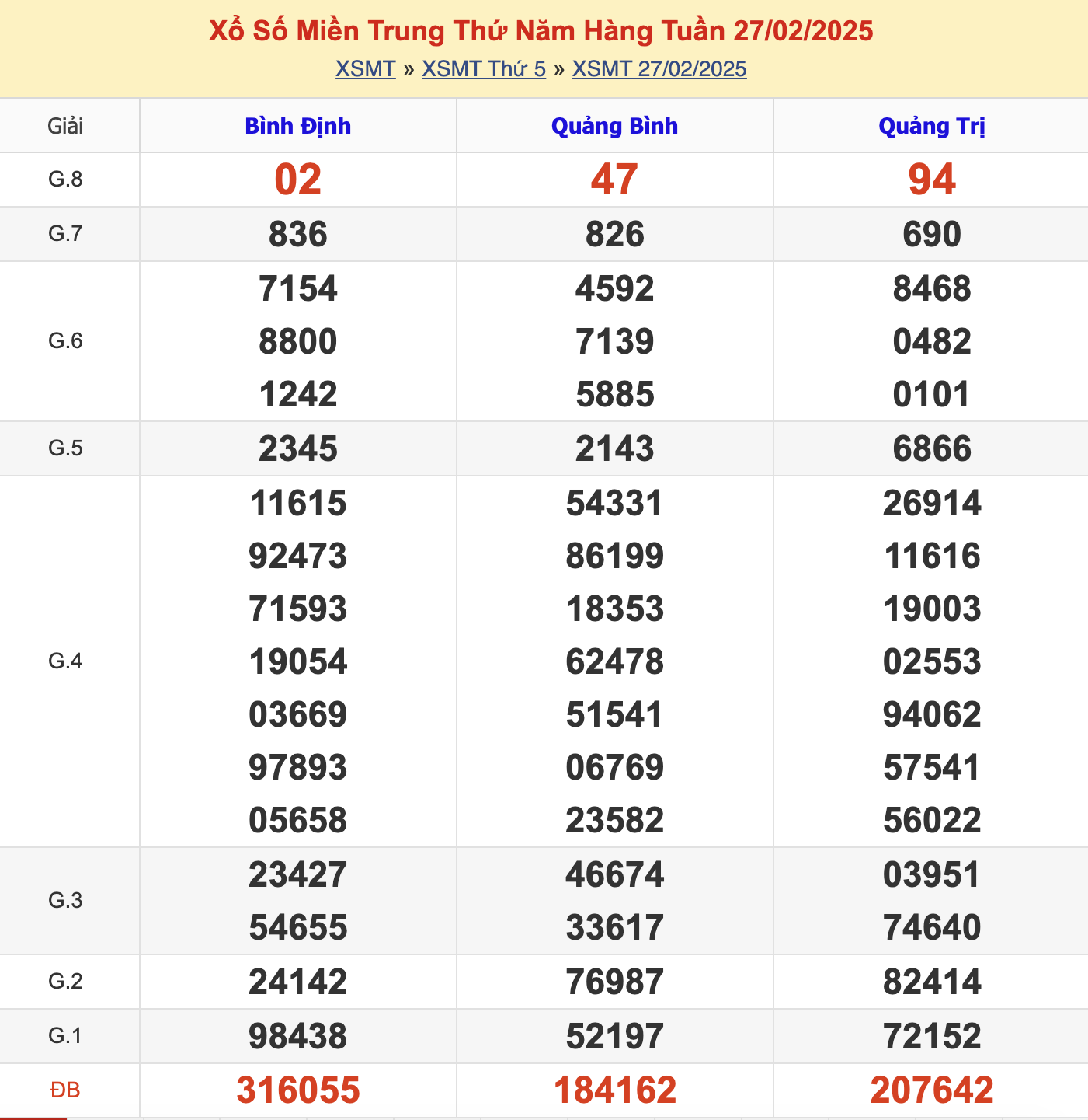 KQXSMT Thứ 5 Tuần Trước 27/2/2025