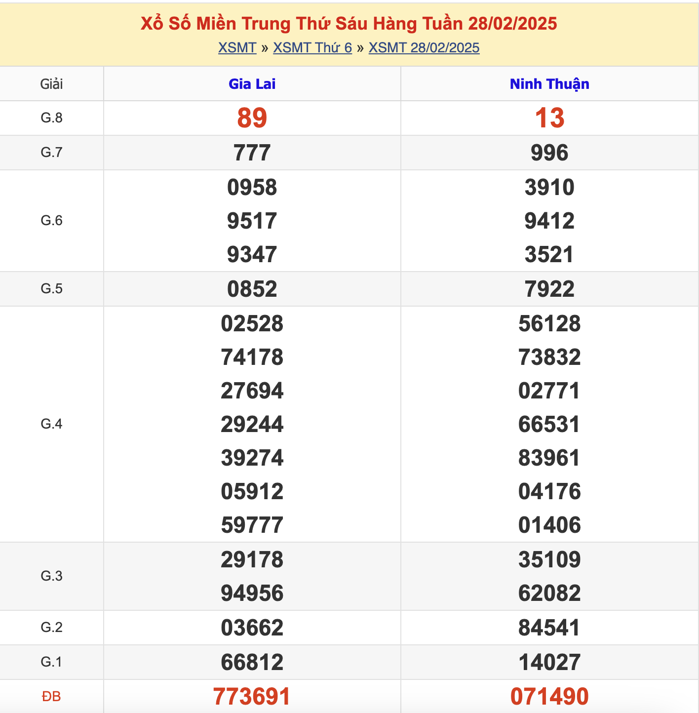 KQXSMT Thứ 6 Tuần Trước 28/2/2025