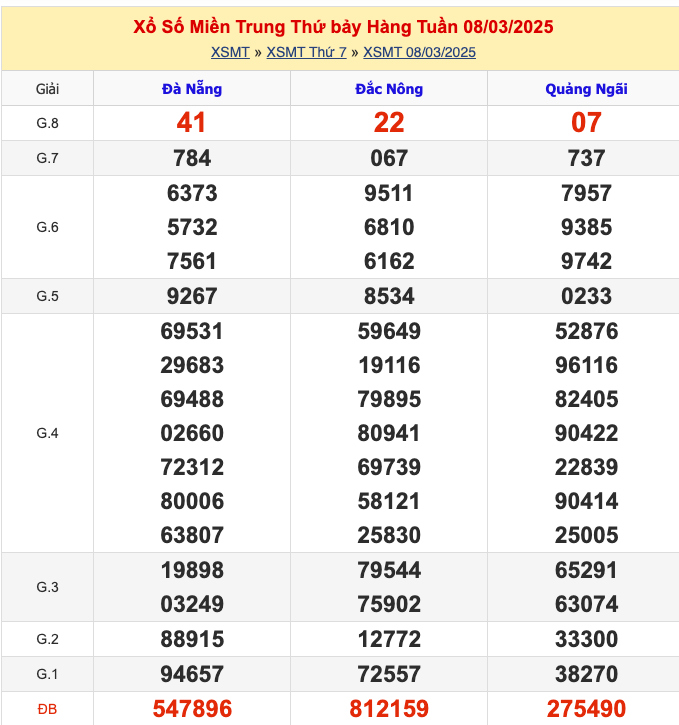 KQXSMT Thứ 7 Tuần Trước 8/3/2025