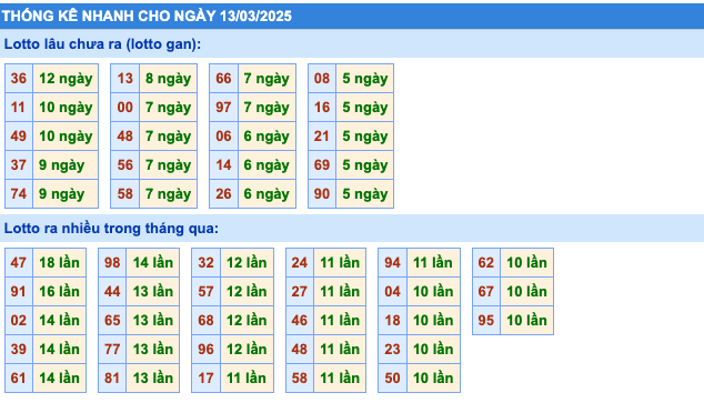 Thống Kê KQXSMB Rồng Bạch Kim 13/3
