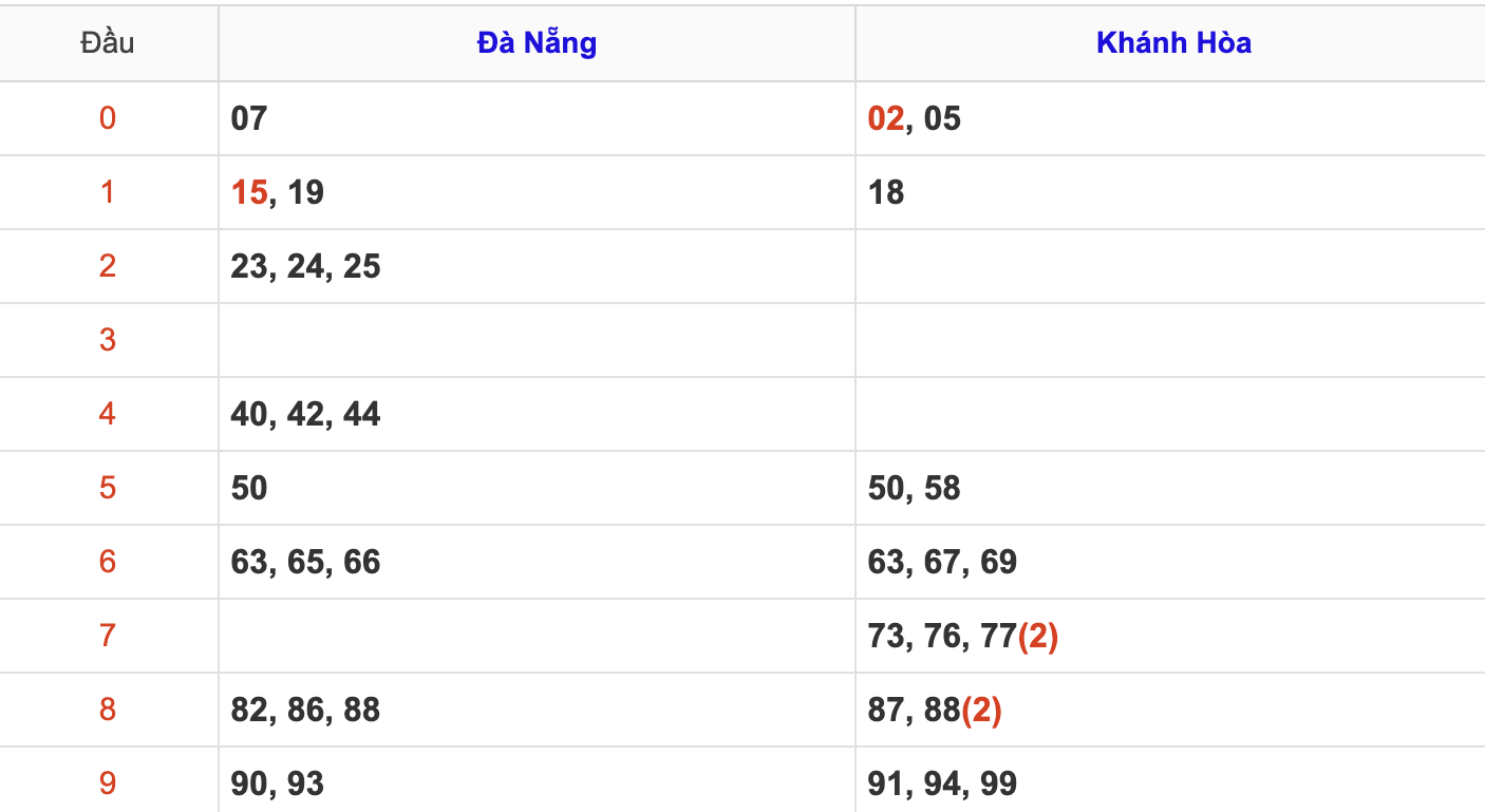 Thống Kê KQXSMT Hôm Nay 12/3/2025