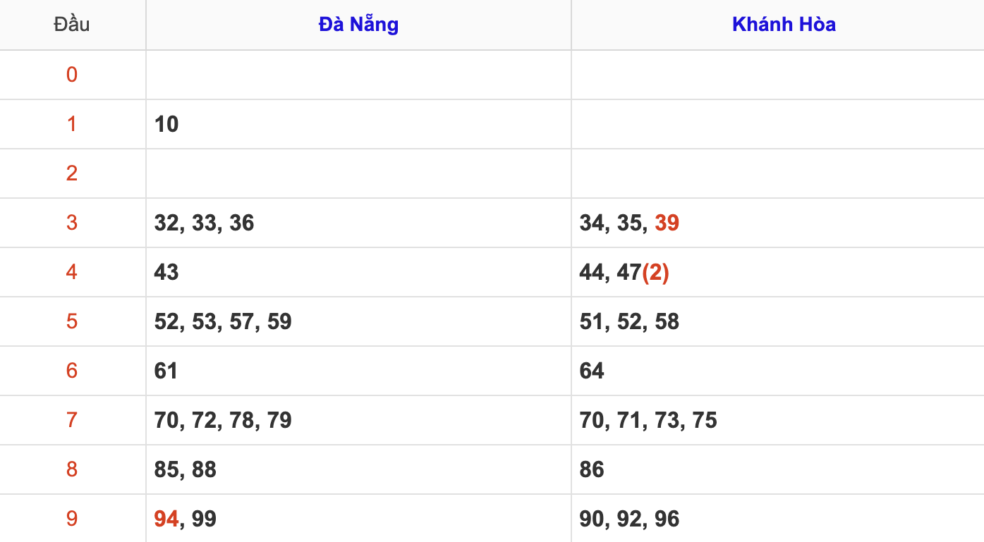 Thống Kê KQXSMT Hôm Nay 5/3/2025