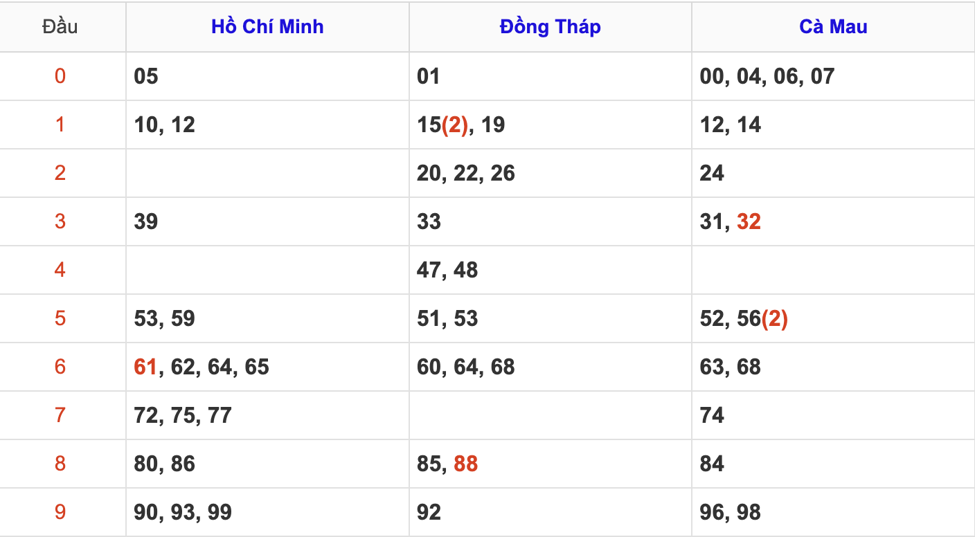 Thống Kê Soi Cầu XSMN 10/3/2025