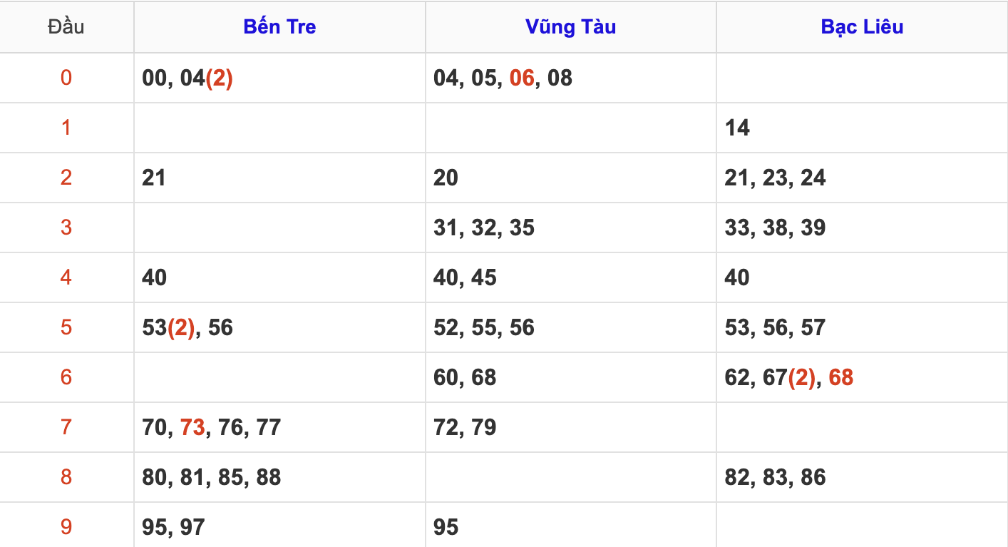 Thống Kê Soi Cầu XSMN 11/3/2025