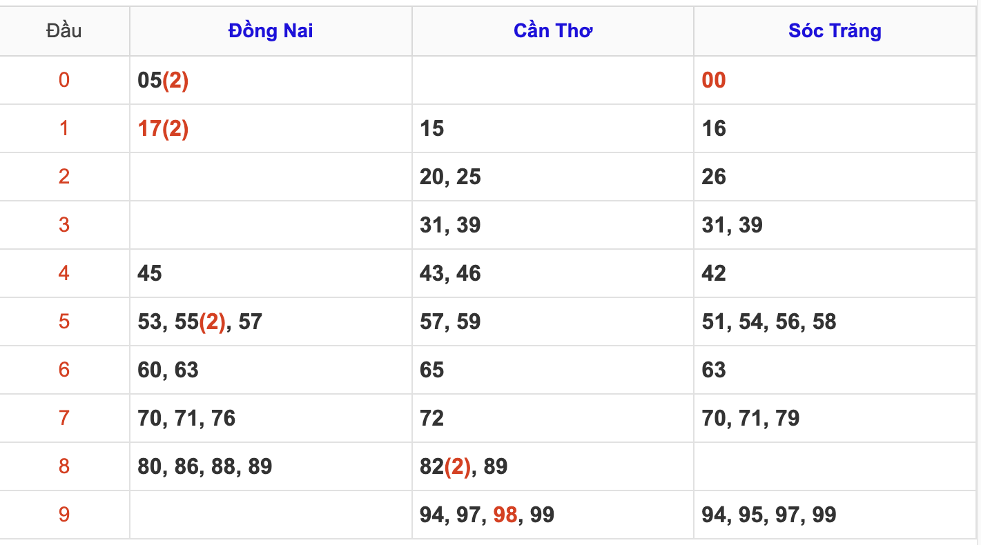 Thống Kê Soi Cầu XSMN 12/3/2025