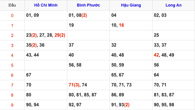 Thống Kê Soi Cầu XSMN 15/3/2025