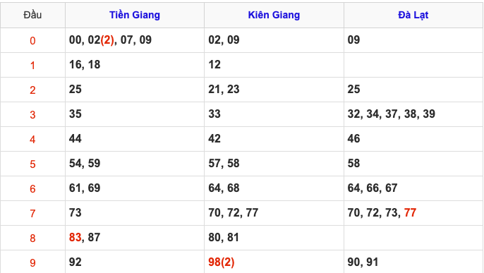 Thống Kê Soi Cầu XSMN 16/3/2025