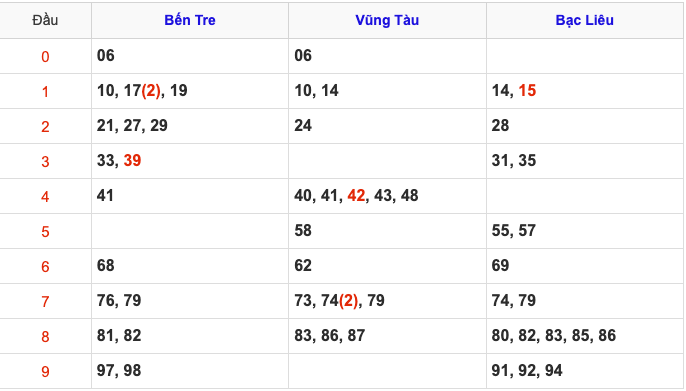 Thống Kê Soi Cầu XSMN 18/3/2025