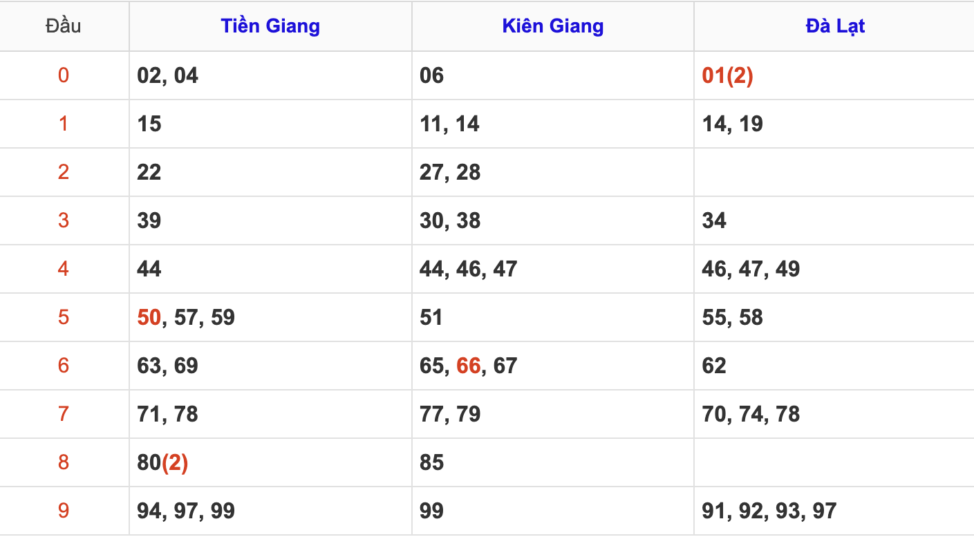 Thống Kê Soi Cầu XSMN 2/3/2025