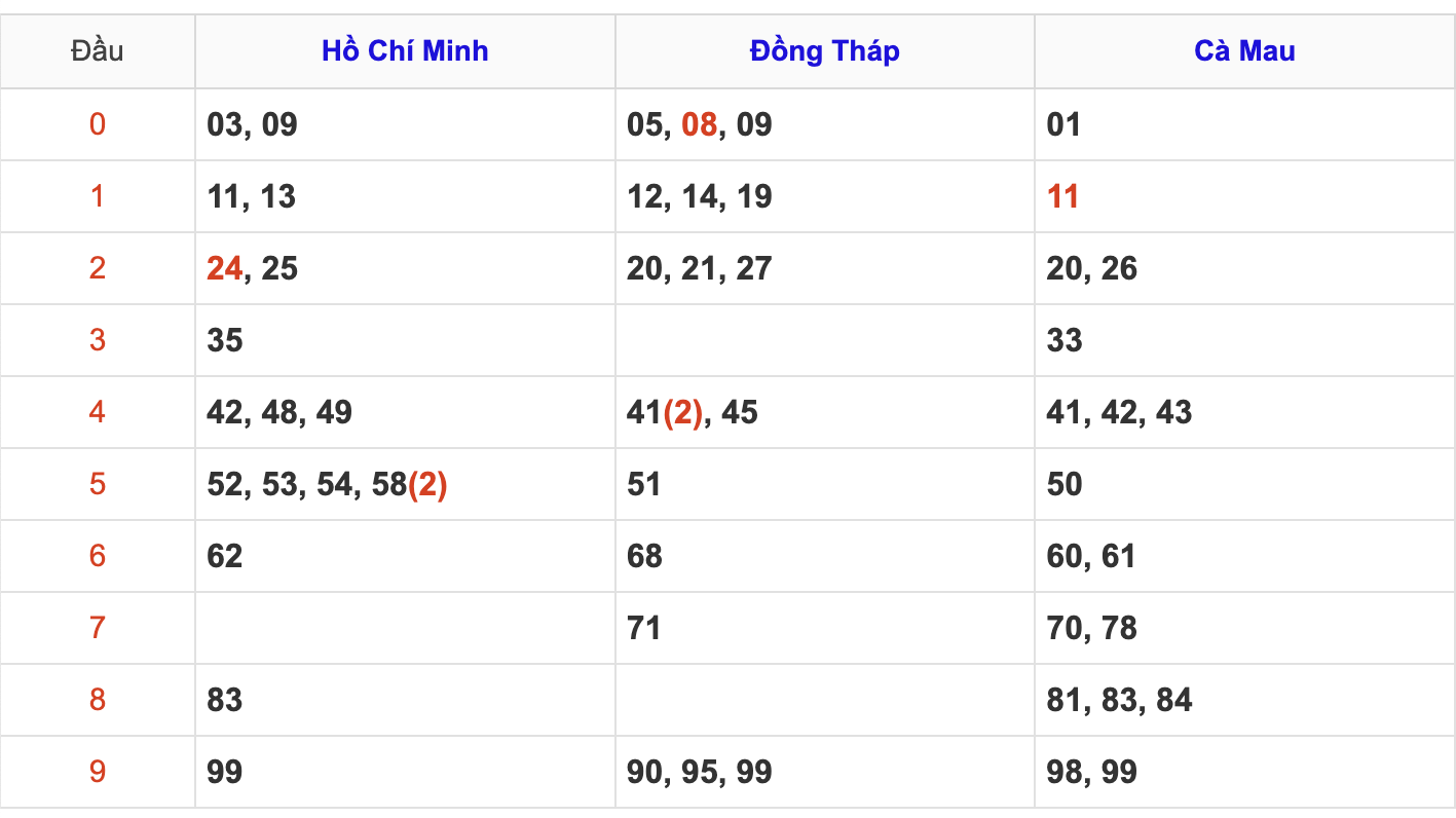 Thống Kê Soi Cầu XSMN 3/3/2025