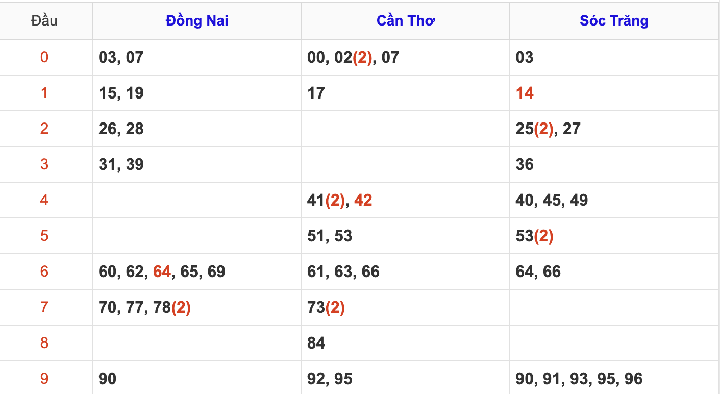 Thống Kê Soi Cầu XSMN 5/3/2025