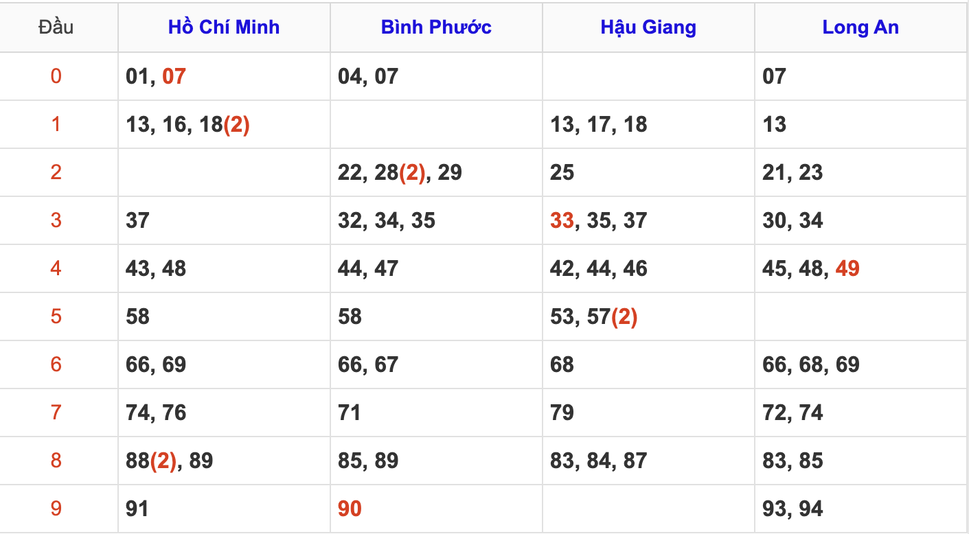 Thống Kê Soi Cầu XSMN 8/3/2025