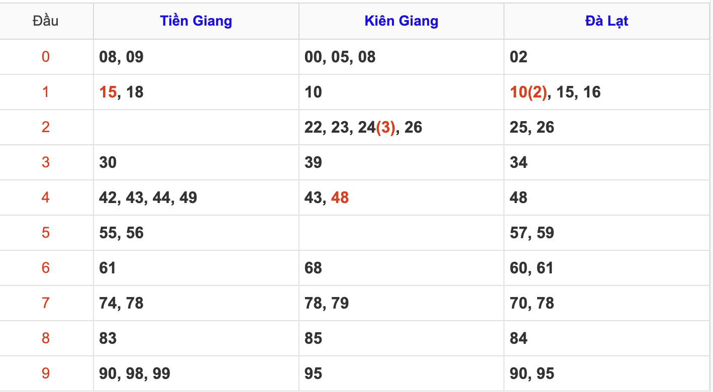 Thống Kê Soi Cầu XSMN 9/3/2025