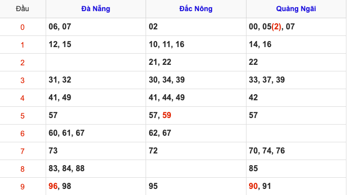 Thống Kê Soi Cầu XSMT 8/3/2025