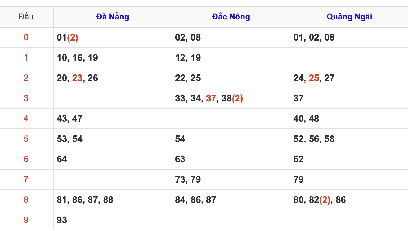 Thống Kê Soi Cầu XSMT 8/3/2025