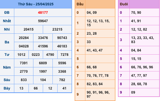 KQXSMB Ngày 25/4/2025 Thứ 6