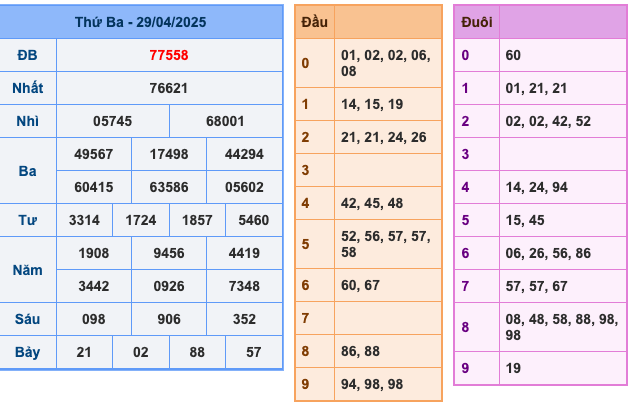 KQXSMB Ngày 29/4/2025 Thứ 3