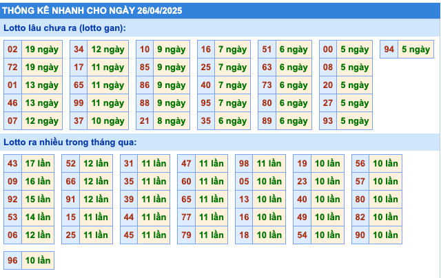 Thống Kê KQXSMB Rồng Bạch Kim 26/4