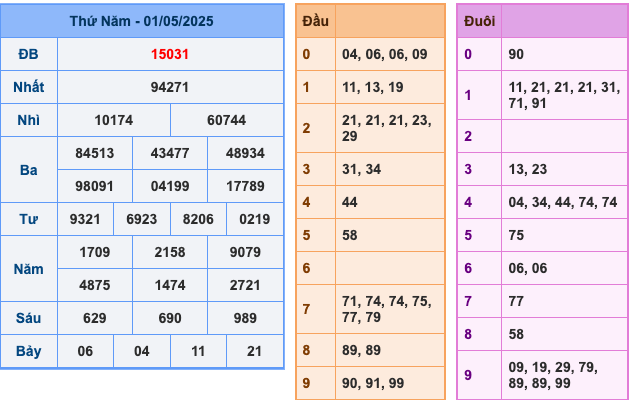 KQXSMB Ngày 1/5/2025 Thứ 5