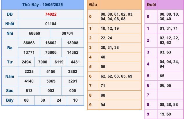 KQXSMB Ngày 10/5/2025 Thứ 7