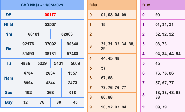 KQXSMB Ngày 11/5/2025 Chủ nhật