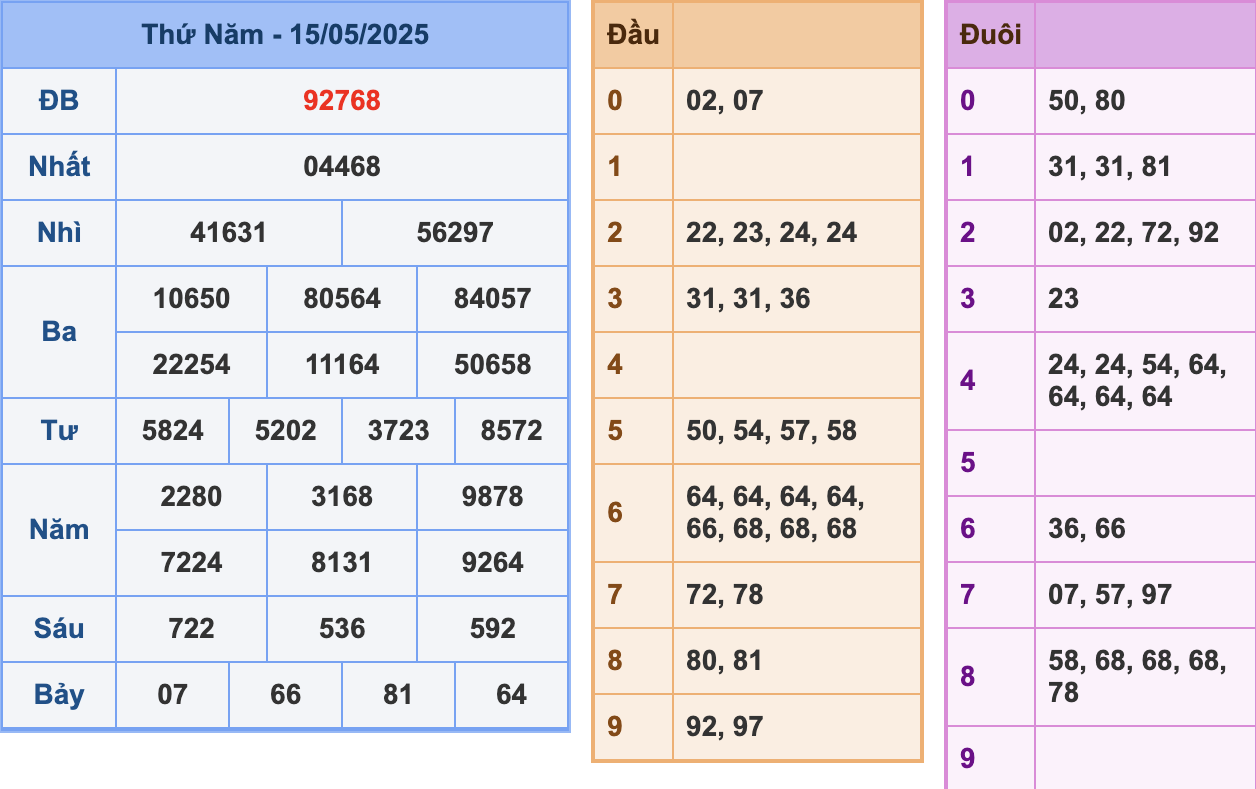KQXSMB Ngày 15/5/2025 Thứ 5