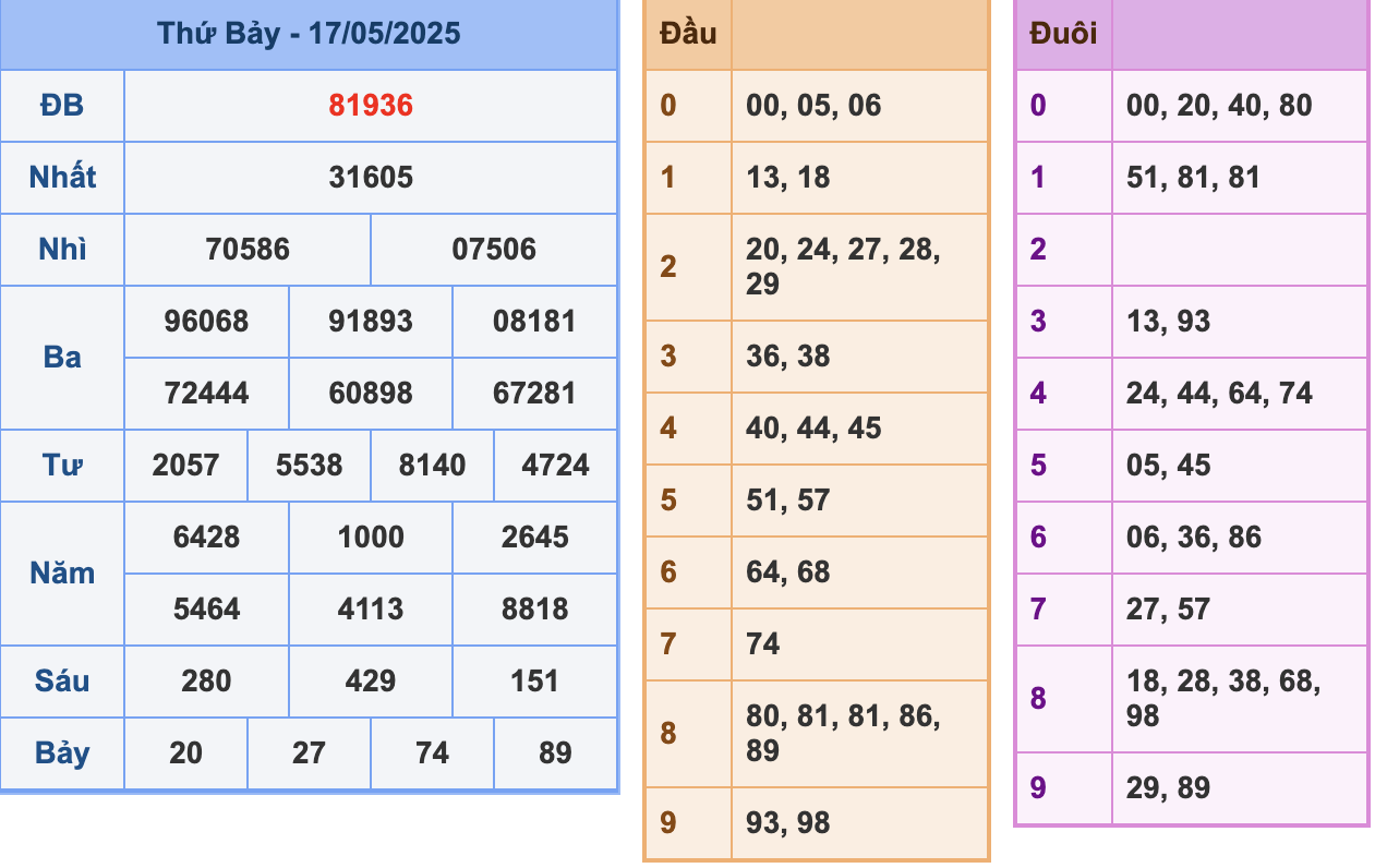KQXSMB Ngày 17/5/2025 Thứ 7