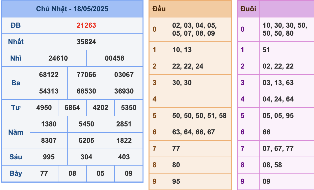 KQXSMB Ngày 18/5/2025 Chủ nhật