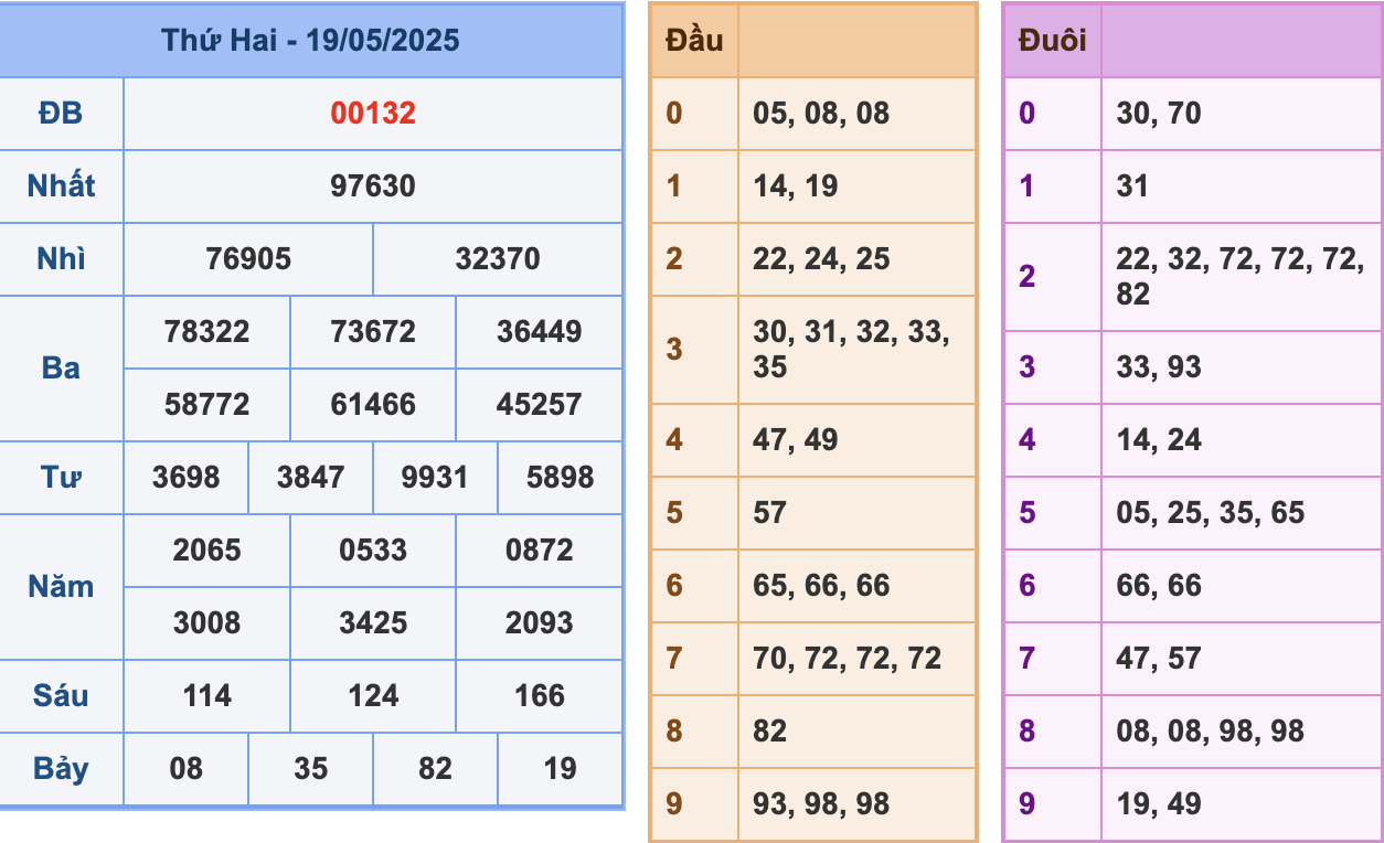 KQXSMB Ngày 19/5/2025 Thứ 2
