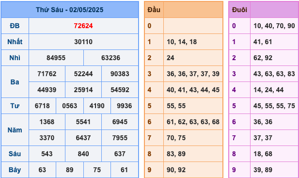 KQXSMB Ngày 2/5/2025 Thứ 6