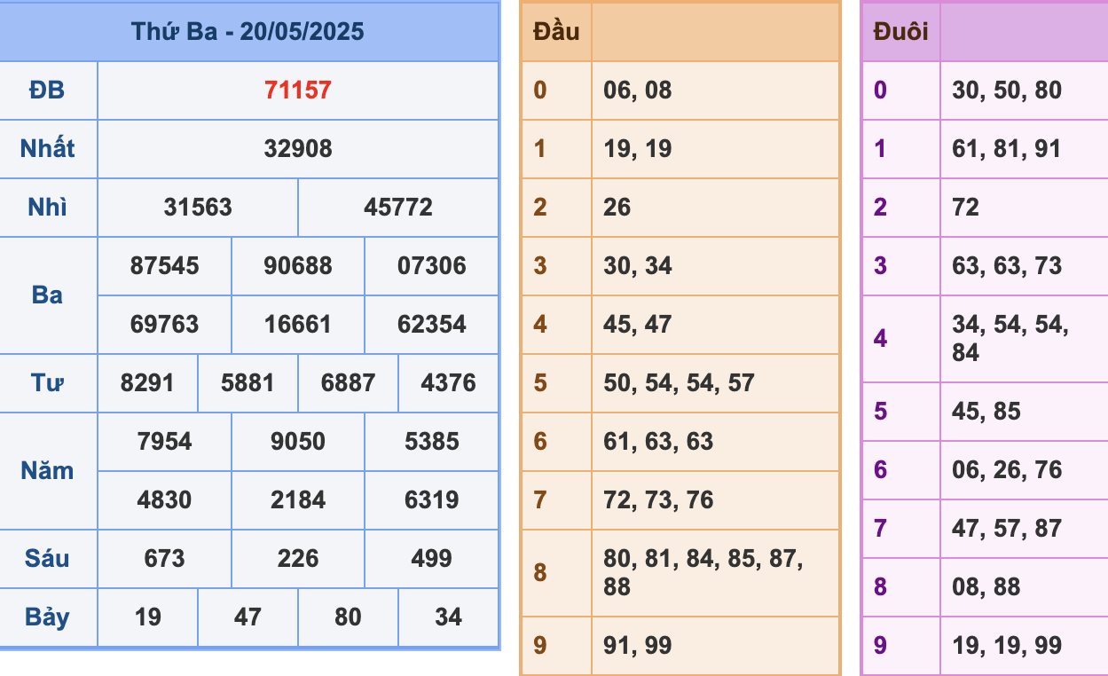 KQXSMB Ngày 20/5/2025 Thứ 3