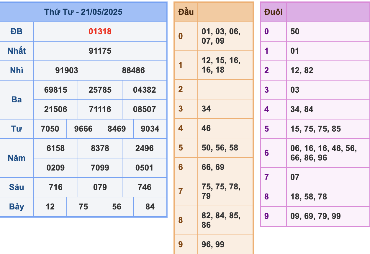 KQXSMB Ngày 21/5/2025 Thứ 4