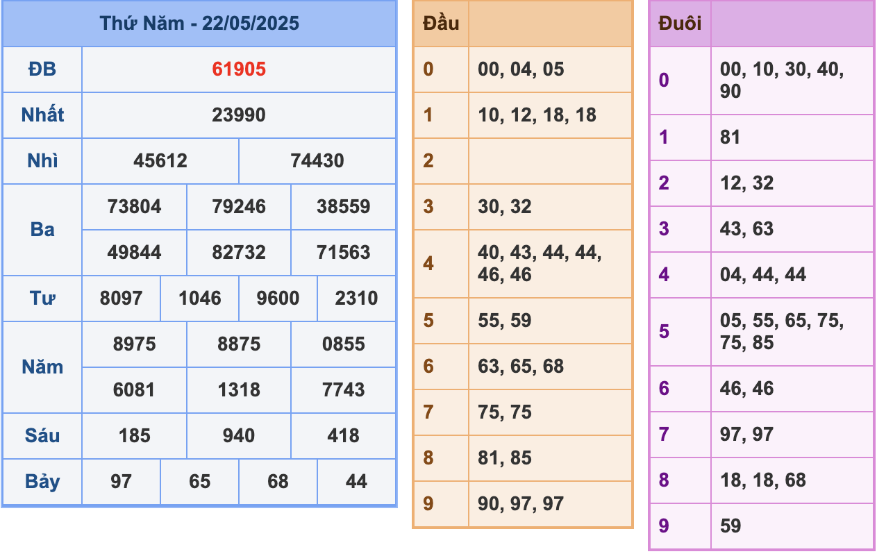 KQXSMB Ngày 22/5/2025 Thứ 5