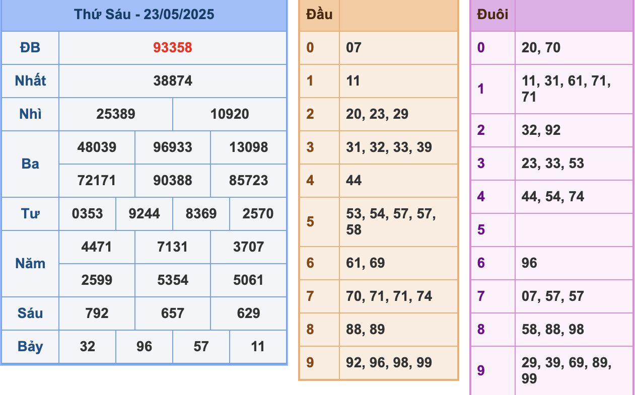 KQXSMB Ngày 23/5/2025 Thứ 6