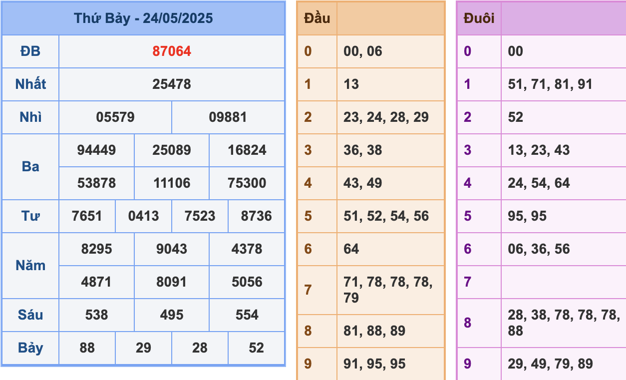 KQXSMB Ngày 24/5/2025 Thứ 7