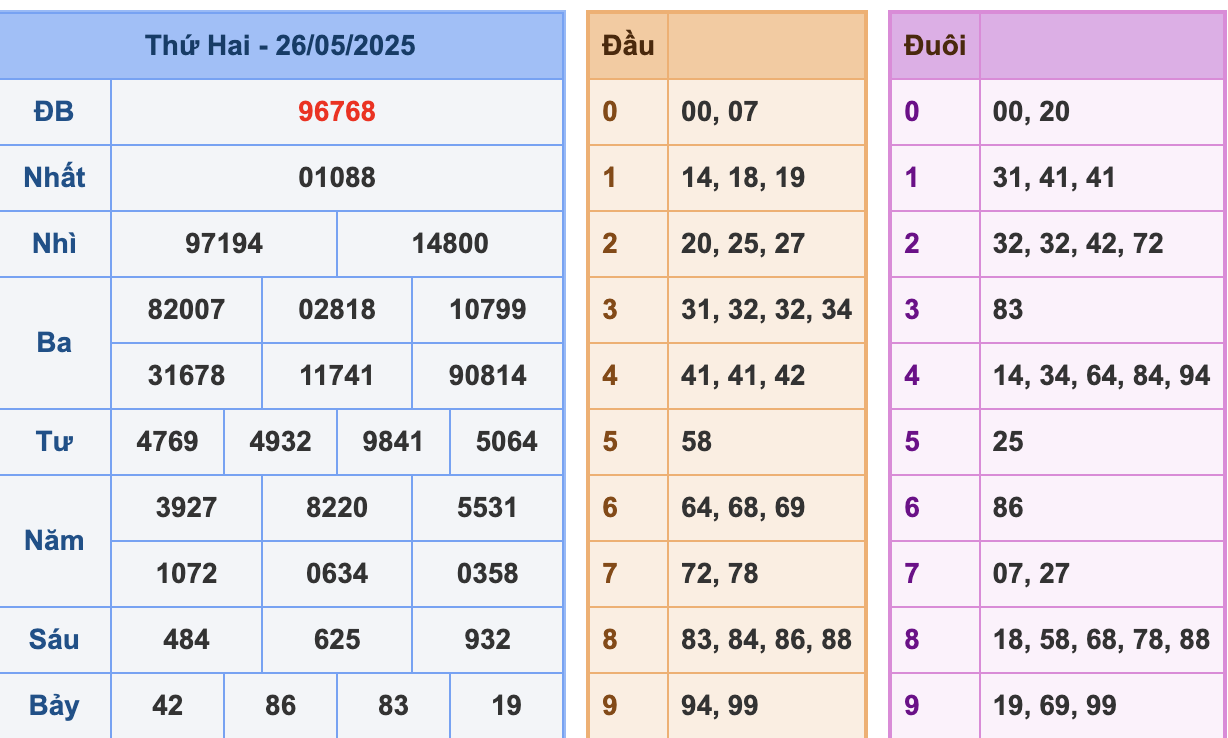 KQXSMB Ngày 26/5/2025 Thứ 2
