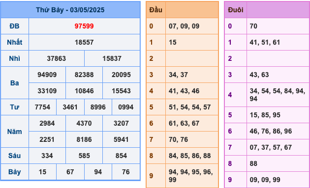 KQXSMB Ngày 3/5/2025 Thứ 7