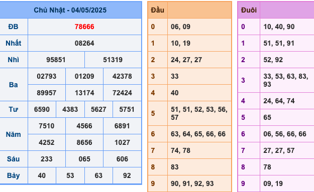 KQXSMB Ngày 4/5/2025 Chủ nhật