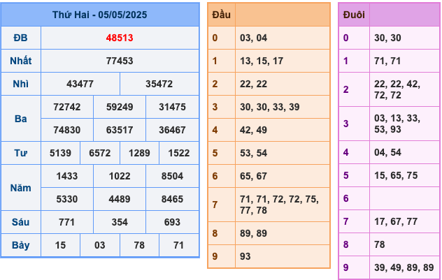 KQXSMB Ngày 5/5/2025 Thứ 2