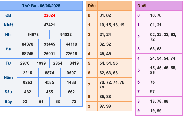 KQXSMB Ngày 6/5/2025 Thứ 3