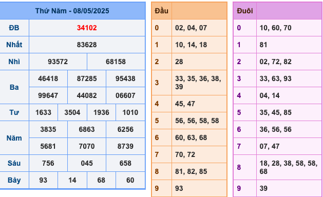 KQXSMB Ngày 7/5/2025 Thứ 5