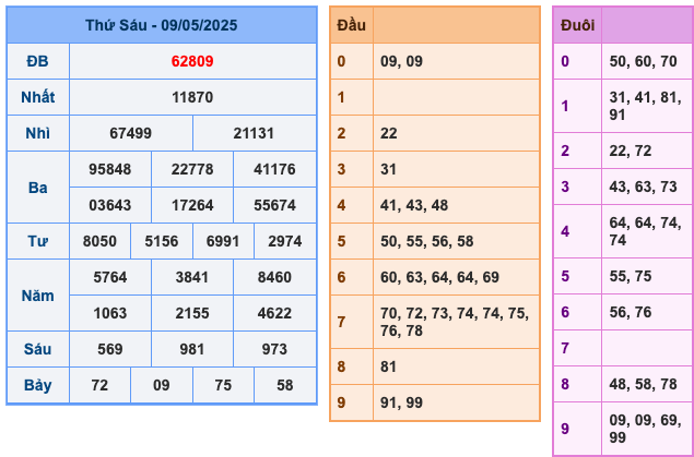 KQXSMB Ngày 9/5/2025 Thứ 6