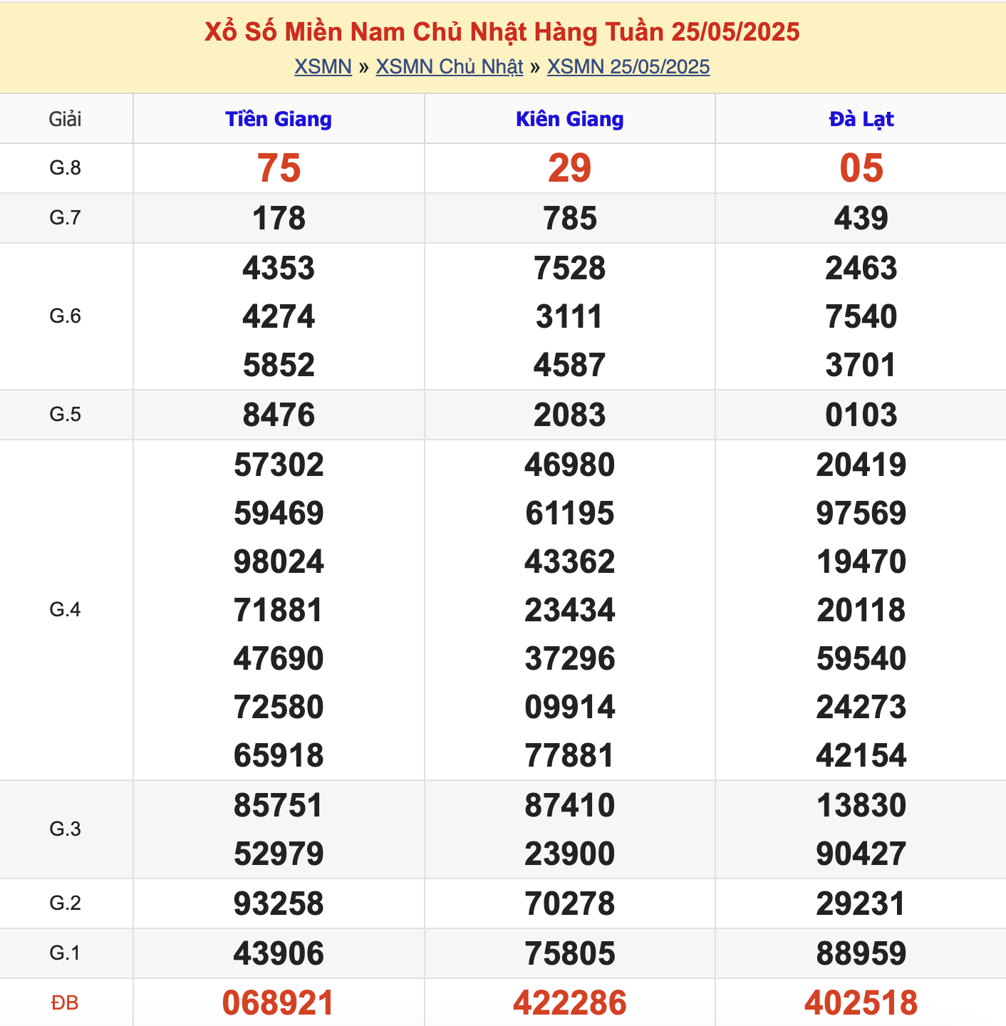 KQXSMN Chủ Nhật Tuần Trước 25/5/2025