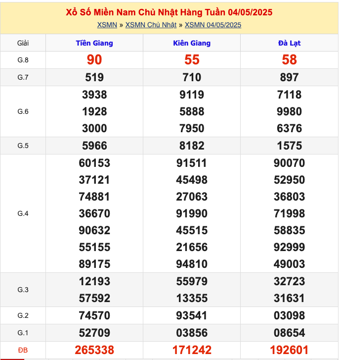 KQXSMN Chủ Nhật Tuần Trước 4/5/2025