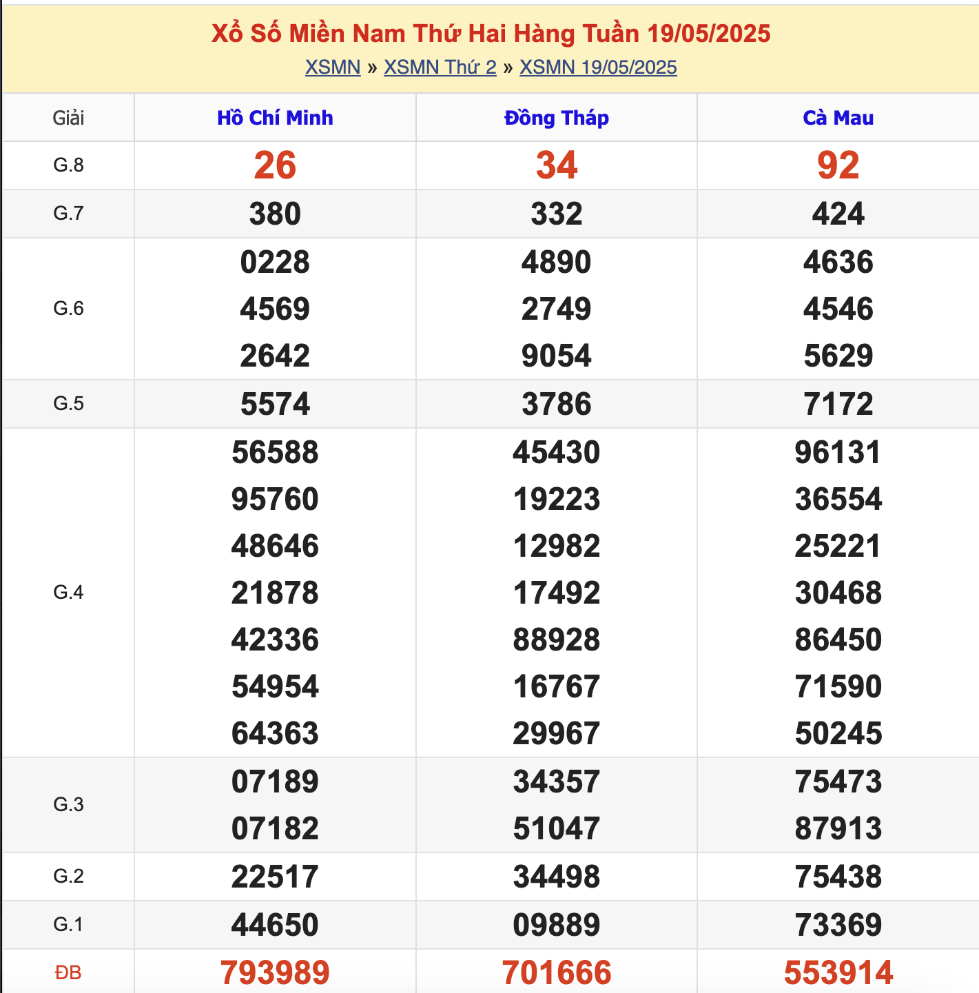 KQXSMN Thứ 2 Tuần Trước 19/5/2025