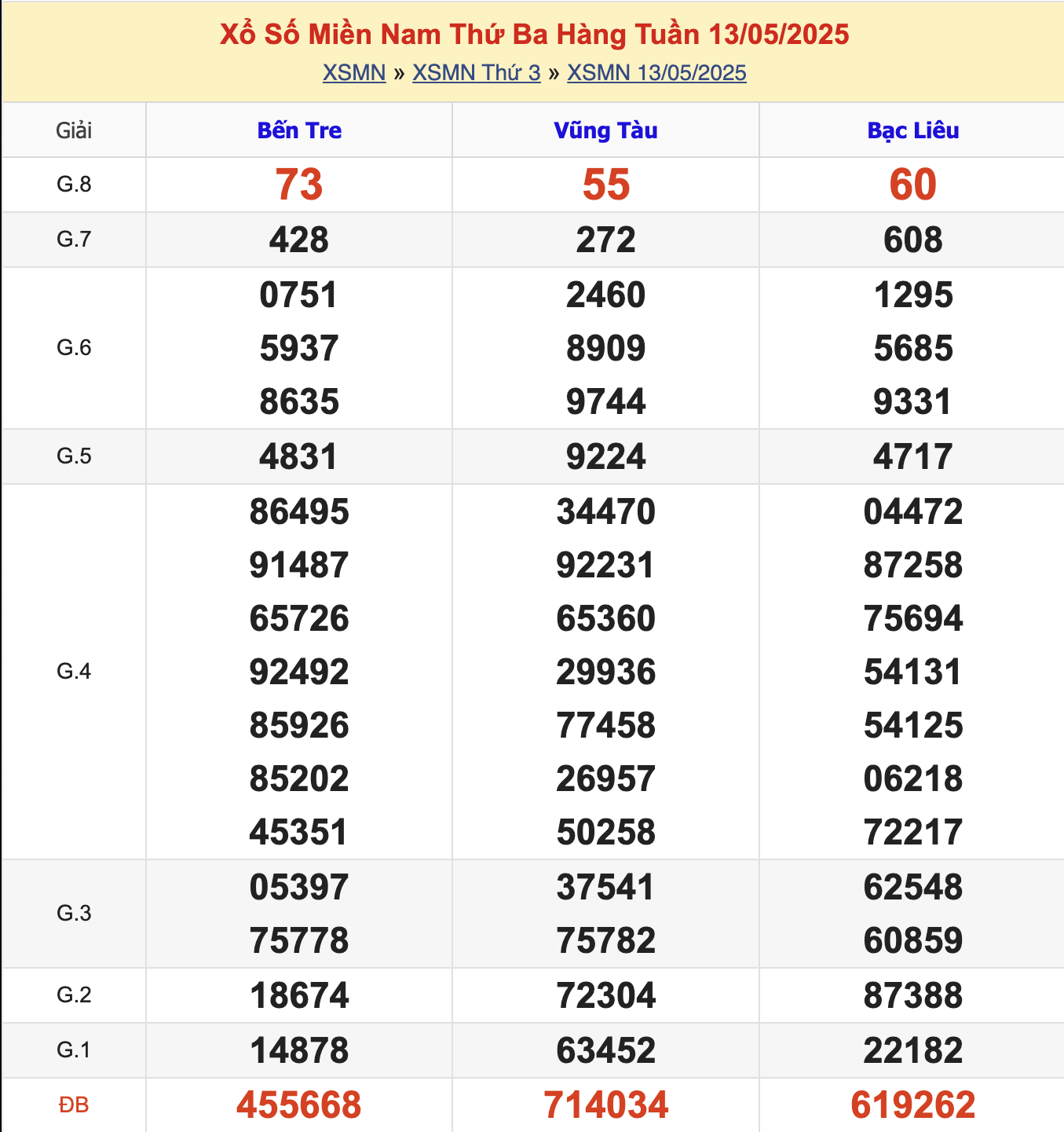 KQXSMN Thứ 3 Tuần Trước 13/5/2025