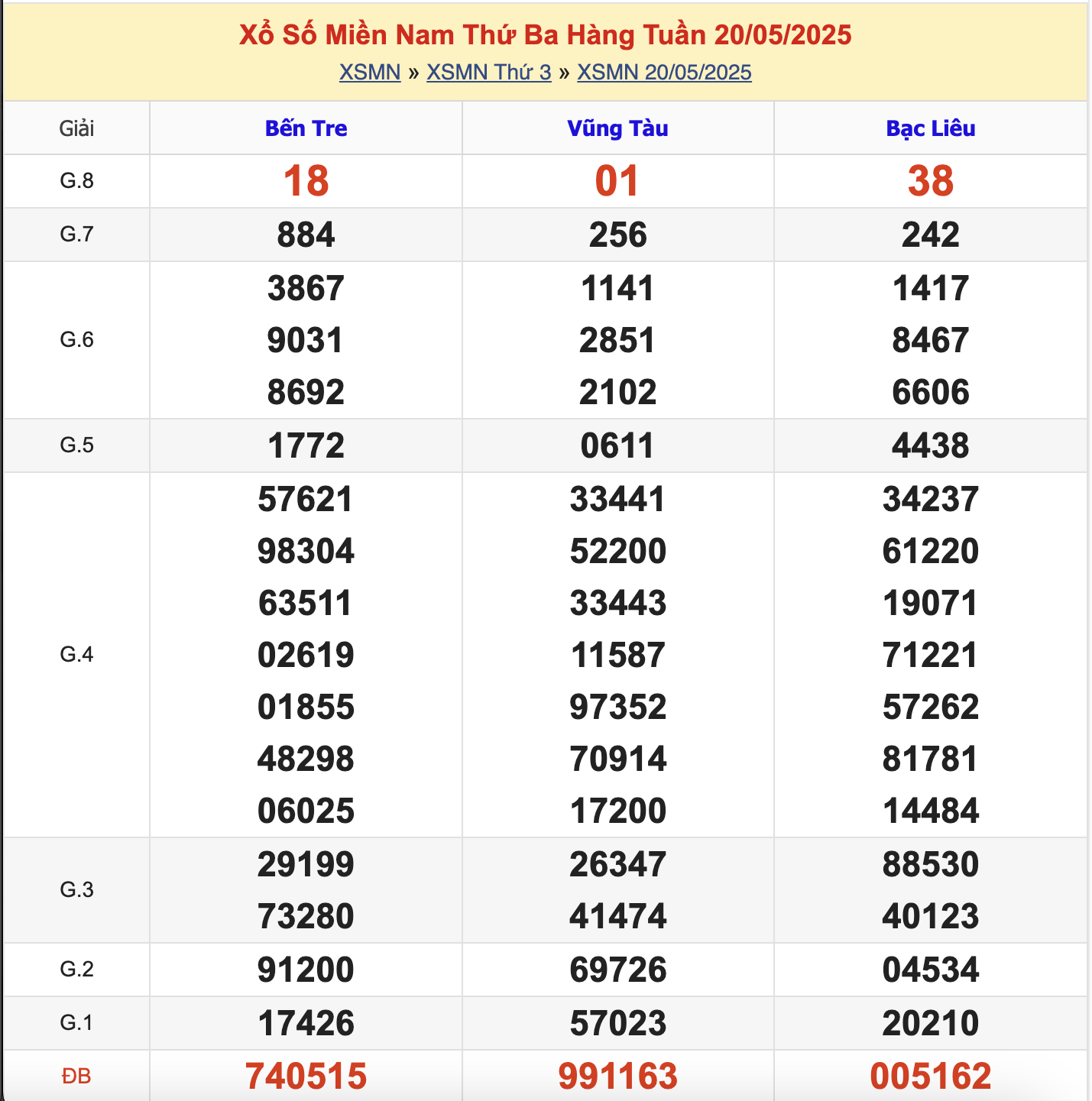 KQXSMN Thứ 3 Tuần Trước 20/5/2025