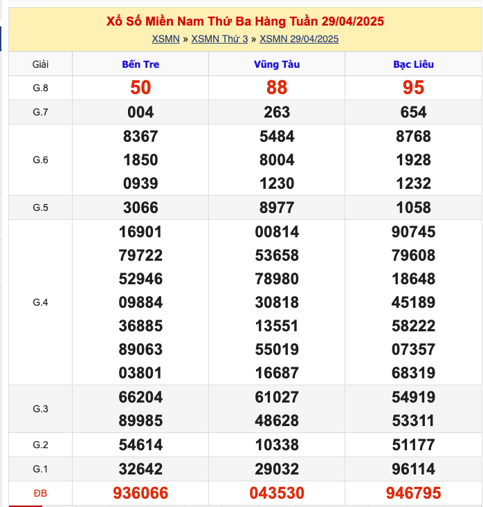 KQXSMN Thứ 3 Tuần Trước 29/4/2025