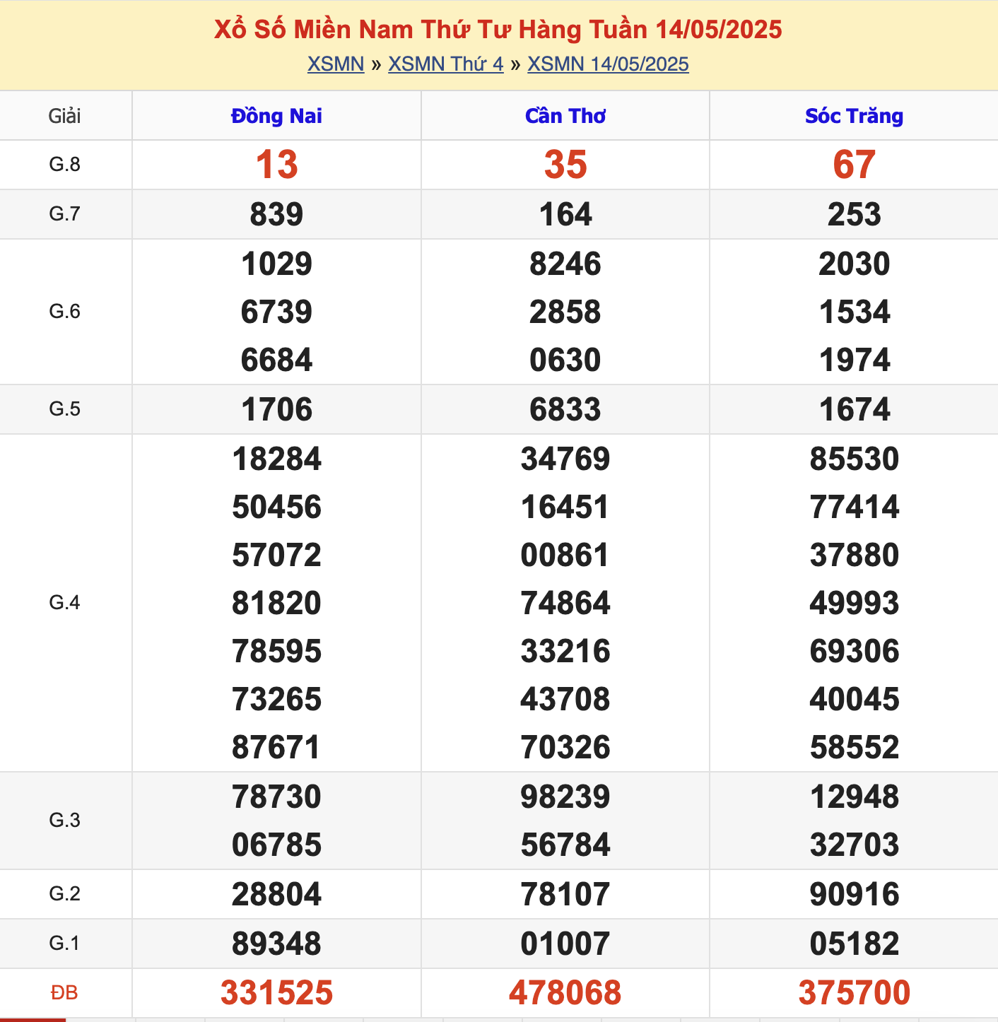 KQXSMN Thứ 4 Tuần Trước 14/5/2025